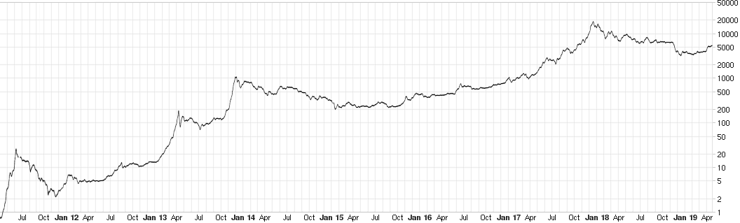Long-run Bitcoin to US dollar market chart including the Mt. Gox era
